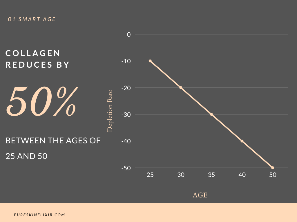 01 SMART Age Supplement - 3 Month Course